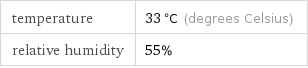temperature | 33 °C (degrees Celsius) relative humidity | 55%