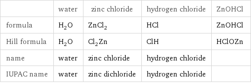  | water | zinc chloride | hydrogen chloride | ZnOHCl formula | H_2O | ZnCl_2 | HCl | ZnOHCl Hill formula | H_2O | Cl_2Zn | ClH | HClOZn name | water | zinc chloride | hydrogen chloride |  IUPAC name | water | zinc dichloride | hydrogen chloride | 