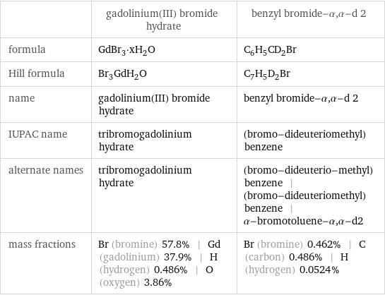  | gadolinium(III) bromide hydrate | benzyl bromide-α, α-d 2 formula | GdBr_3·xH_2O | C_6H_5CD_2Br Hill formula | Br_3GdH_2O | C_7H_5D_2Br name | gadolinium(III) bromide hydrate | benzyl bromide-α, α-d 2 IUPAC name | tribromogadolinium hydrate | (bromo-dideuteriomethyl)benzene alternate names | tribromogadolinium hydrate | (bromo-dideuterio-methyl)benzene | (bromo-dideuteriomethyl)benzene | α-bromotoluene-α, α-d2 mass fractions | Br (bromine) 57.8% | Gd (gadolinium) 37.9% | H (hydrogen) 0.486% | O (oxygen) 3.86% | Br (bromine) 0.462% | C (carbon) 0.486% | H (hydrogen) 0.0524%