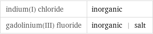 indium(I) chloride | inorganic gadolinium(III) fluoride | inorganic | salt