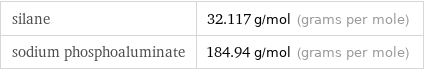 silane | 32.117 g/mol (grams per mole) sodium phosphoaluminate | 184.94 g/mol (grams per mole)