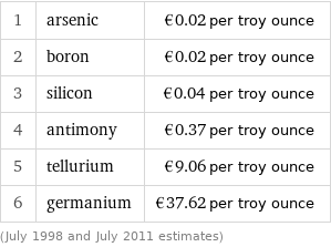 1 | arsenic | €0.02 per troy ounce 2 | boron | €0.02 per troy ounce 3 | silicon | €0.04 per troy ounce 4 | antimony | €0.37 per troy ounce 5 | tellurium | €9.06 per troy ounce 6 | germanium | €37.62 per troy ounce (July 1998 and July 2011 estimates)