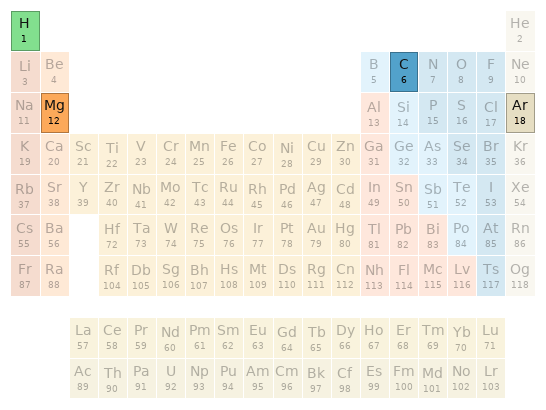 Periodic table location