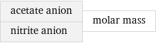 acetate anion nitrite anion | molar mass