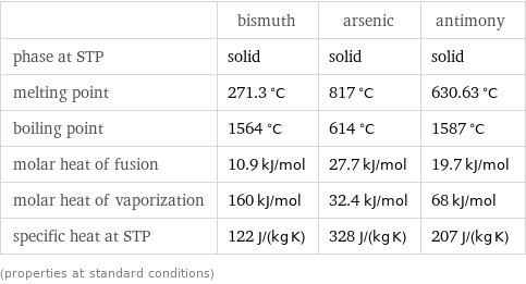  | bismuth | arsenic | antimony phase at STP | solid | solid | solid melting point | 271.3 °C | 817 °C | 630.63 °C boiling point | 1564 °C | 614 °C | 1587 °C molar heat of fusion | 10.9 kJ/mol | 27.7 kJ/mol | 19.7 kJ/mol molar heat of vaporization | 160 kJ/mol | 32.4 kJ/mol | 68 kJ/mol specific heat at STP | 122 J/(kg K) | 328 J/(kg K) | 207 J/(kg K) (properties at standard conditions)