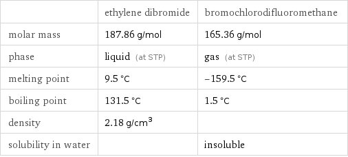  | ethylene dibromide | bromochlorodifluoromethane molar mass | 187.86 g/mol | 165.36 g/mol phase | liquid (at STP) | gas (at STP) melting point | 9.5 °C | -159.5 °C boiling point | 131.5 °C | 1.5 °C density | 2.18 g/cm^3 |  solubility in water | | insoluble