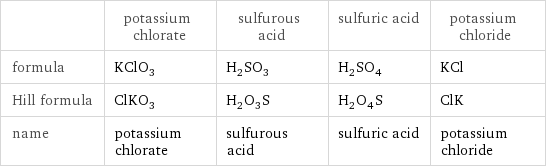  | potassium chlorate | sulfurous acid | sulfuric acid | potassium chloride formula | KClO_3 | H_2SO_3 | H_2SO_4 | KCl Hill formula | ClKO_3 | H_2O_3S | H_2O_4S | ClK name | potassium chlorate | sulfurous acid | sulfuric acid | potassium chloride