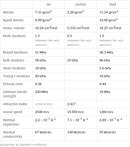  | tin | carbon | lead density | 7.31 g/cm^3 | 2.26 g/cm^3 | 11.34 g/cm^3 liquid density | 6.99 g/cm^3 | | 10.66 g/cm^3 molar volume | 16.24 cm^3/mol | 5.315 cm^3/mol | 18.27 cm^3/mol Mohs hardness | 1.5 (between talc and gypsum) | 0.5 (between talc and gypsum) | 1.5 (between talc and gypsum) Brinell hardness | 51 MPa | | 38.3 MPa bulk modulus | 58 GPa | 33 GPa | 46 GPa shear modulus | 18 GPa | | 5.6 GPa Young's modulus | 50 GPa | | 16 GPa Poisson ratio | 0.36 | | 0.44 ultimate tensile strength | 220 MPa | | 18 MPa refractive index | (unknown) | 2.417 |  sound speed | 2500 m/s | 18350 m/s | 1260 m/s thermal expansion | 2.2×10^-5 K^(-1) | 7.1×10^-6 K^(-1) | 2.89×10^-5 K^(-1) thermal conductivity | 67 W/(m K) | 140 W/(m K) | 35 W/(m K) (properties at standard conditions)