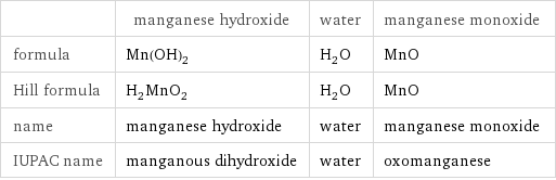 | manganese hydroxide | water | manganese monoxide formula | Mn(OH)_2 | H_2O | MnO Hill formula | H_2MnO_2 | H_2O | MnO name | manganese hydroxide | water | manganese monoxide IUPAC name | manganous dihydroxide | water | oxomanganese