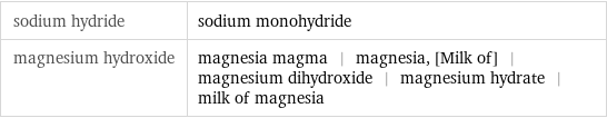 sodium hydride | sodium monohydride magnesium hydroxide | magnesia magma | magnesia, [Milk of] | magnesium dihydroxide | magnesium hydrate | milk of magnesia