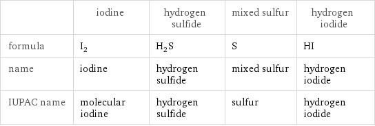  | iodine | hydrogen sulfide | mixed sulfur | hydrogen iodide formula | I_2 | H_2S | S | HI name | iodine | hydrogen sulfide | mixed sulfur | hydrogen iodide IUPAC name | molecular iodine | hydrogen sulfide | sulfur | hydrogen iodide