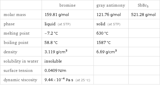  | bromine | gray antimony | SbBr5 molar mass | 159.81 g/mol | 121.76 g/mol | 521.28 g/mol phase | liquid (at STP) | solid (at STP) |  melting point | -7.2 °C | 630 °C |  boiling point | 58.8 °C | 1587 °C |  density | 3.119 g/cm^3 | 6.69 g/cm^3 |  solubility in water | insoluble | |  surface tension | 0.0409 N/m | |  dynamic viscosity | 9.44×10^-4 Pa s (at 25 °C) | | 