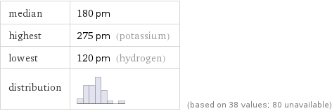 median | 180 pm highest | 275 pm (potassium) lowest | 120 pm (hydrogen) distribution | | (based on 38 values; 80 unavailable)