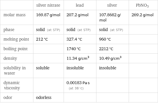  | silver nitrate | lead | silver | PbNO3 molar mass | 169.87 g/mol | 207.2 g/mol | 107.8682 g/mol | 269.2 g/mol phase | solid (at STP) | solid (at STP) | solid (at STP) |  melting point | 212 °C | 327.4 °C | 960 °C |  boiling point | | 1740 °C | 2212 °C |  density | | 11.34 g/cm^3 | 10.49 g/cm^3 |  solubility in water | soluble | insoluble | insoluble |  dynamic viscosity | | 0.00183 Pa s (at 38 °C) | |  odor | odorless | | | 