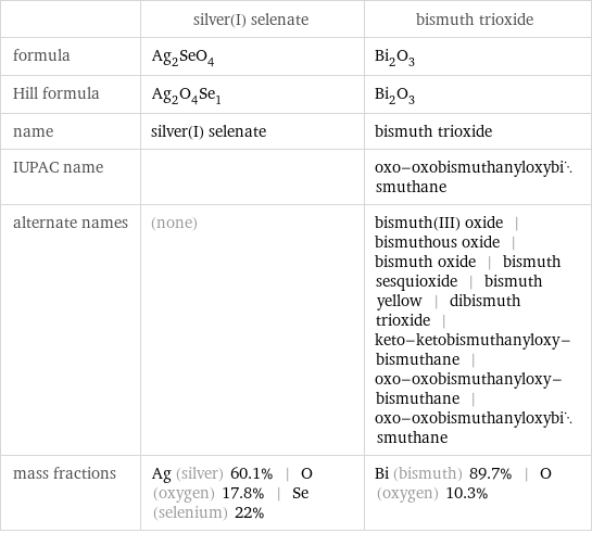  | silver(I) selenate | bismuth trioxide formula | Ag_2SeO_4 | Bi_2O_3 Hill formula | Ag_2O_4Se_1 | Bi_2O_3 name | silver(I) selenate | bismuth trioxide IUPAC name | | oxo-oxobismuthanyloxybismuthane alternate names | (none) | bismuth(III) oxide | bismuthous oxide | bismuth oxide | bismuth sesquioxide | bismuth yellow | dibismuth trioxide | keto-ketobismuthanyloxy-bismuthane | oxo-oxobismuthanyloxy-bismuthane | oxo-oxobismuthanyloxybismuthane mass fractions | Ag (silver) 60.1% | O (oxygen) 17.8% | Se (selenium) 22% | Bi (bismuth) 89.7% | O (oxygen) 10.3%