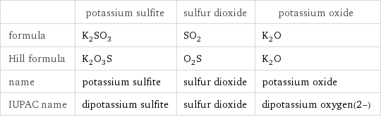  | potassium sulfite | sulfur dioxide | potassium oxide formula | K_2SO_3 | SO_2 | K_2O Hill formula | K_2O_3S | O_2S | K_2O name | potassium sulfite | sulfur dioxide | potassium oxide IUPAC name | dipotassium sulfite | sulfur dioxide | dipotassium oxygen(2-)