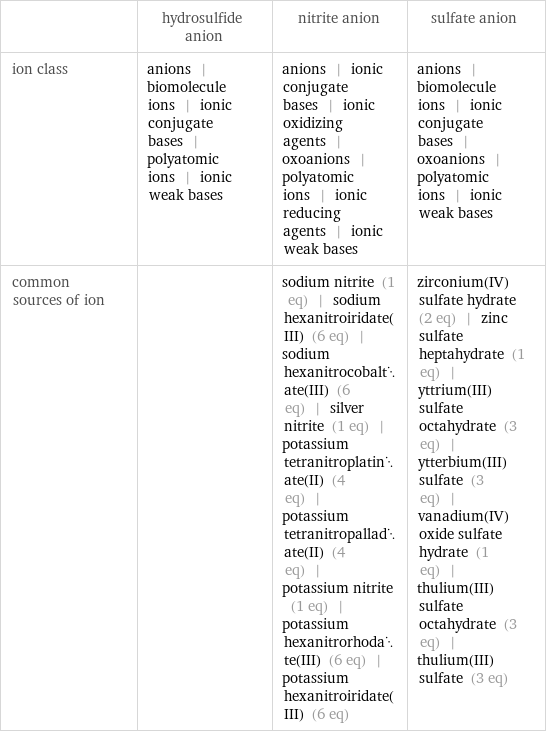  | hydrosulfide anion | nitrite anion | sulfate anion ion class | anions | biomolecule ions | ionic conjugate bases | polyatomic ions | ionic weak bases | anions | ionic conjugate bases | ionic oxidizing agents | oxoanions | polyatomic ions | ionic reducing agents | ionic weak bases | anions | biomolecule ions | ionic conjugate bases | oxoanions | polyatomic ions | ionic weak bases common sources of ion | | sodium nitrite (1 eq) | sodium hexanitroiridate(III) (6 eq) | sodium hexanitrocobaltate(III) (6 eq) | silver nitrite (1 eq) | potassium tetranitroplatinate(II) (4 eq) | potassium tetranitropalladate(II) (4 eq) | potassium nitrite (1 eq) | potassium hexanitrorhodate(III) (6 eq) | potassium hexanitroiridate(III) (6 eq) | zirconium(IV) sulfate hydrate (2 eq) | zinc sulfate heptahydrate (1 eq) | yttrium(III) sulfate octahydrate (3 eq) | ytterbium(III) sulfate (3 eq) | vanadium(IV) oxide sulfate hydrate (1 eq) | thulium(III) sulfate octahydrate (3 eq) | thulium(III) sulfate (3 eq)