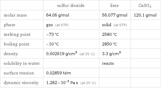  | sulfur dioxide | lime | CaSO3 molar mass | 64.06 g/mol | 56.077 g/mol | 120.1 g/mol phase | gas (at STP) | solid (at STP) |  melting point | -73 °C | 2580 °C |  boiling point | -10 °C | 2850 °C |  density | 0.002619 g/cm^3 (at 25 °C) | 3.3 g/cm^3 |  solubility in water | | reacts |  surface tension | 0.02859 N/m | |  dynamic viscosity | 1.282×10^-5 Pa s (at 25 °C) | | 