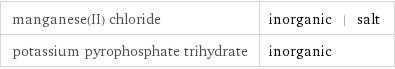 manganese(II) chloride | inorganic | salt potassium pyrophosphate trihydrate | inorganic