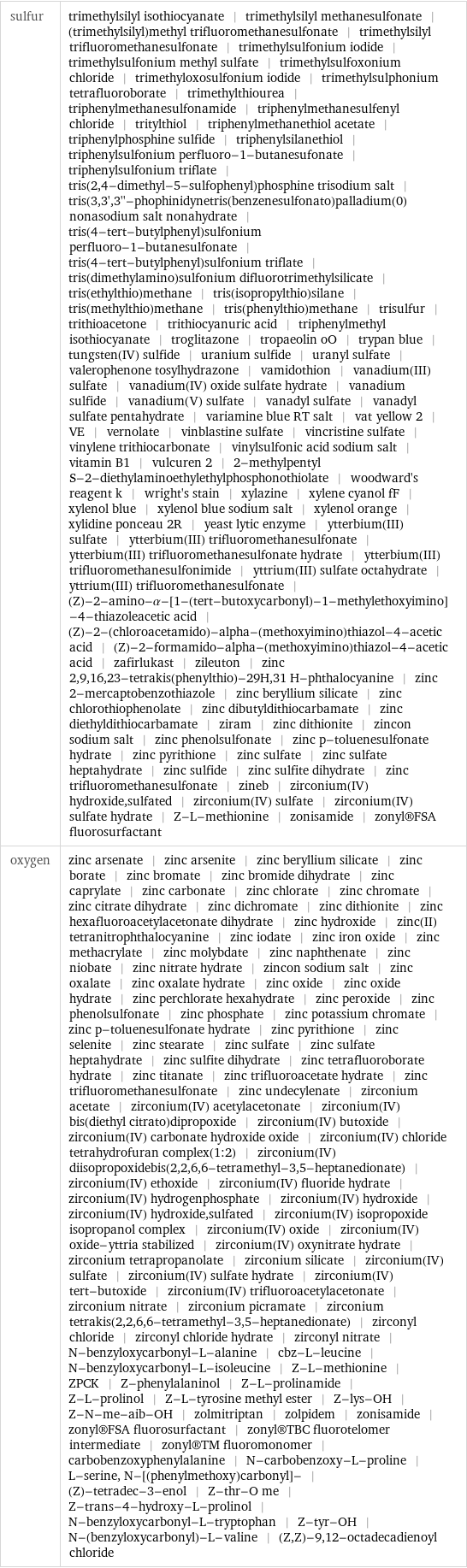sulfur | trimethylsilyl isothiocyanate | trimethylsilyl methanesulfonate | (trimethylsilyl)methyl trifluoromethanesulfonate | trimethylsilyl trifluoromethanesulfonate | trimethylsulfonium iodide | trimethylsulfonium methyl sulfate | trimethylsulfoxonium chloride | trimethyloxosulfonium iodide | trimethylsulphonium tetrafluoroborate | trimethylthiourea | triphenylmethanesulfonamide | triphenylmethanesulfenyl chloride | tritylthiol | triphenylmethanethiol acetate | triphenylphosphine sulfide | triphenylsilanethiol | triphenylsulfonium perfluoro-1-butanesufonate | triphenylsulfonium triflate | tris(2, 4-dimethyl-5-sulfophenyl)phosphine trisodium salt | tris(3, 3', 3''-phophinidynetris(benzenesulfonato)palladium(0) nonasodium salt nonahydrate | tris(4-tert-butylphenyl)sulfonium perfluoro-1-butanesulfonate | tris(4-tert-butylphenyl)sulfonium triflate | tris(dimethylamino)sulfonium difluorotrimethylsilicate | tris(ethylthio)methane | tris(isopropylthio)silane | tris(methylthio)methane | tris(phenylthio)methane | trisulfur | trithioacetone | trithiocyanuric acid | triphenylmethyl isothiocyanate | troglitazone | tropaeolin oO | trypan blue | tungsten(IV) sulfide | uranium sulfide | uranyl sulfate | valerophenone tosylhydrazone | vamidothion | vanadium(III) sulfate | vanadium(IV) oxide sulfate hydrate | vanadium sulfide | vanadium(V) sulfate | vanadyl sulfate | vanadyl sulfate pentahydrate | variamine blue RT salt | vat yellow 2 | VE | vernolate | vinblastine sulfate | vincristine sulfate | vinylene trithiocarbonate | vinylsulfonic acid sodium salt | vitamin B1 | vulcuren 2 | 2-methylpentyl S-2-diethylaminoethylethylphosphonothiolate | woodward's reagent k | wright's stain | xylazine | xylene cyanol fF | xylenol blue | xylenol blue sodium salt | xylenol orange | xylidine ponceau 2R | yeast lytic enzyme | ytterbium(III) sulfate | ytterbium(III) trifluoromethanesulfonate | ytterbium(III) trifluoromethanesulfonate hydrate | ytterbium(III) trifluoromethanesulfonimide | yttrium(III) sulfate octahydrate | yttrium(III) trifluoromethanesulfonate | (Z)-2-amino-α-[1-(tert-butoxycarbonyl)-1-methylethoxyimino]-4-thiazoleacetic acid | (Z)-2-(chloroacetamido)-alpha-(methoxyimino)thiazol-4-acetic acid | (Z)-2-formamido-alpha-(methoxyimino)thiazol-4-acetic acid | zafirlukast | zileuton | zinc 2, 9, 16, 23-tetrakis(phenylthio)-29H, 31 H-phthalocyanine | zinc 2-mercaptobenzothiazole | zinc beryllium silicate | zinc chlorothiophenolate | zinc dibutyldithiocarbamate | zinc diethyldithiocarbamate | ziram | zinc dithionite | zincon sodium salt | zinc phenolsulfonate | zinc p-toluenesulfonate hydrate | zinc pyrithione | zinc sulfate | zinc sulfate heptahydrate | zinc sulfide | zinc sulfite dihydrate | zinc trifluoromethanesulfonate | zineb | zirconium(IV) hydroxide, sulfated | zirconium(IV) sulfate | zirconium(IV) sulfate hydrate | Z-L-methionine | zonisamide | zonyl®FSA fluorosurfactant oxygen | zinc arsenate | zinc arsenite | zinc beryllium silicate | zinc borate | zinc bromate | zinc bromide dihydrate | zinc caprylate | zinc carbonate | zinc chlorate | zinc chromate | zinc citrate dihydrate | zinc dichromate | zinc dithionite | zinc hexafluoroacetylacetonate dihydrate | zinc hydroxide | zinc(II) tetranitrophthalocyanine | zinc iodate | zinc iron oxide | zinc methacrylate | zinc molybdate | zinc naphthenate | zinc niobate | zinc nitrate hydrate | zincon sodium salt | zinc oxalate | zinc oxalate hydrate | zinc oxide | zinc oxide hydrate | zinc perchlorate hexahydrate | zinc peroxide | zinc phenolsulfonate | zinc phosphate | zinc potassium chromate | zinc p-toluenesulfonate hydrate | zinc pyrithione | zinc selenite | zinc stearate | zinc sulfate | zinc sulfate heptahydrate | zinc sulfite dihydrate | zinc tetrafluoroborate hydrate | zinc titanate | zinc trifluoroacetate hydrate | zinc trifluoromethanesulfonate | zinc undecylenate | zirconium acetate | zirconium(IV) acetylacetonate | zirconium(IV) bis(diethyl citrato)dipropoxide | zirconium(IV) butoxide | zirconium(IV) carbonate hydroxide oxide | zirconium(IV) chloride tetrahydrofuran complex(1:2) | zirconium(IV) diisopropoxidebis(2, 2, 6, 6-tetramethyl-3, 5-heptanedionate) | zirconium(IV) ethoxide | zirconium(IV) fluoride hydrate | zirconium(IV) hydrogenphosphate | zirconium(IV) hydroxide | zirconium(IV) hydroxide, sulfated | zirconium(IV) isopropoxide isopropanol complex | zirconium(IV) oxide | zirconium(IV) oxide-yttria stabilized | zirconium(IV) oxynitrate hydrate | zirconium tetrapropanolate | zirconium silicate | zirconium(IV) sulfate | zirconium(IV) sulfate hydrate | zirconium(IV) tert-butoxide | zirconium(IV) trifluoroacetylacetonate | zirconium nitrate | zirconium picramate | zirconium tetrakis(2, 2, 6, 6-tetramethyl-3, 5-heptanedionate) | zirconyl chloride | zirconyl chloride hydrate | zirconyl nitrate | N-benzyloxycarbonyl-L-alanine | cbz-L-leucine | N-benzyloxycarbonyl-L-isoleucine | Z-L-methionine | ZPCK | Z-phenylalaninol | Z-L-prolinamide | Z-L-prolinol | Z-L-tyrosine methyl ester | Z-lys-OH | Z-N-me-aib-OH | zolmitriptan | zolpidem | zonisamide | zonyl®FSA fluorosurfactant | zonyl®TBC fluorotelomer intermediate | zonyl®TM fluoromonomer | carbobenzoxyphenylalanine | N-carbobenzoxy-L-proline | L-serine, N-[(phenylmethoxy)carbonyl]- | (Z)-tetradec-3-enol | Z-thr-O me | Z-trans-4-hydroxy-L-prolinol | N-benzyloxycarbonyl-L-tryptophan | Z-tyr-OH | N-(benzyloxycarbonyl)-L-valine | (Z, Z)-9, 12-octadecadienoyl chloride
