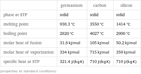  | germanium | carbon | silicon phase at STP | solid | solid | solid melting point | 938.3 °C | 3550 °C | 1414 °C boiling point | 2820 °C | 4027 °C | 2900 °C molar heat of fusion | 31.8 kJ/mol | 105 kJ/mol | 50.2 kJ/mol molar heat of vaporization | 334 kJ/mol | 715 kJ/mol | 359 kJ/mol specific heat at STP | 321.4 J/(kg K) | 710 J/(kg K) | 710 J/(kg K) (properties at standard conditions)