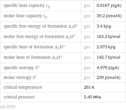 specific heat capacity c_p | gas | 0.8167 J/(g K) molar heat capacity c_p | gas | 39.2 J/(mol K) specific free energy of formation Δ_fG° | gas | 3.4 kJ/g molar free energy of formation Δ_fG° | gas | 163.2 kJ/mol specific heat of formation Δ_fH° | gas | 2.973 kJ/g molar heat of formation Δ_fH° | gas | 142.7 kJ/mol specific entropy S° | gas | 4.979 J/(g K) molar entropy S° | gas | 239 J/(mol K) critical temperature | 261 K |  critical pressure | 5.45 MPa |  (at STP)