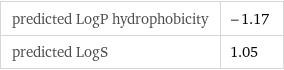 predicted LogP hydrophobicity | -1.17 predicted LogS | 1.05