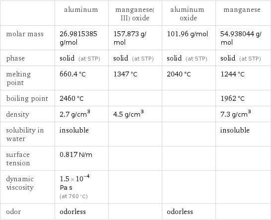  | aluminum | manganese(III) oxide | aluminum oxide | manganese molar mass | 26.9815385 g/mol | 157.873 g/mol | 101.96 g/mol | 54.938044 g/mol phase | solid (at STP) | solid (at STP) | solid (at STP) | solid (at STP) melting point | 660.4 °C | 1347 °C | 2040 °C | 1244 °C boiling point | 2460 °C | | | 1962 °C density | 2.7 g/cm^3 | 4.5 g/cm^3 | | 7.3 g/cm^3 solubility in water | insoluble | | | insoluble surface tension | 0.817 N/m | | |  dynamic viscosity | 1.5×10^-4 Pa s (at 760 °C) | | |  odor | odorless | | odorless | 