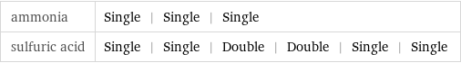 ammonia | Single | Single | Single sulfuric acid | Single | Single | Double | Double | Single | Single