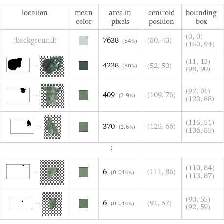 location | mean color | area in pixels | centroid position | bounding box (background) | | 7638 (54%) | (80, 40) | (0, 0) (150, 94)  -> | | 4238 (30%) | (52, 53) | (11, 13) (98, 90)  -> | | 409 (2.9%) | (109, 76) | (97, 61) (123, 88)  -> | | 370 (2.6%) | (125, 66) | (115, 51) (136, 85) ⋮ | | | |   -> | | 6 (0.044%) | (111, 86) | (110, 84) (113, 87)  -> | | 6 (0.044%) | (91, 57) | (90, 55) (92, 59)