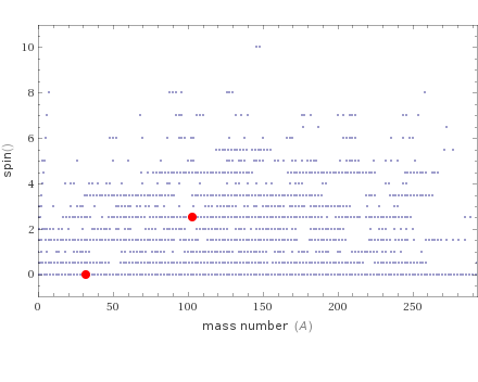 Quantum properties