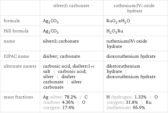  | silver(I) carbonate | ruthenium(IV) oxide hydrate formula | Ag_2CO_3 | RuO_2·xH_2O Hill formula | Ag_2CO_3 | H_2O_3Ru name | silver(I) carbonate | ruthenium(IV) oxide hydrate IUPAC name | disilver; carbonate | dioxoruthenium hydrate alternate names | carbonic acid, disilver(1+) salt | carbonic acid; silver | disilver carbonate | silver carbonate | diketoruthenium hydrate | dioxoruthenium hydrate mass fractions | Ag (silver) 78.2% | C (carbon) 4.36% | O (oxygen) 17.4% | H (hydrogen) 1.33% | O (oxygen) 31.8% | Ru (ruthenium) 66.9%