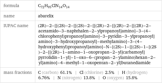 formula | C_72H_95ClN_14O_14 name | abarelix IUPAC name | (2R)-2-[[(2S)-2-[[(2S)-2-[[(2R)-2-[[(2R)-2-[[(2R)-2-acetamido-3-naphthalen-2-ylpropanoyl]amino]-3-(4-chlorophenyl)propanoyl]amino]-3-pyridin-3-ylpropanoyl]amino]-3-hydroxypropanoyl]-methylamino]-3-(4-hydroxyphenyl)propanoyl]amino]-N-[(2S)-1-[[(2S)-1-[(2S)-2-[[(2R)-1-amino-1-oxopropan-2-yl]carbamoyl]pyrrolidin-1-yl]-1-oxo-6-(propan-2-ylamino)hexan-2-yl]amino]-4-methyl-1-oxopentan-2-yl]butanediamide mass fractions | C (carbon) 61.1% | Cl (chlorine) 2.5% | H (hydrogen) 6.76% | N (nitrogen) 13.8% | O (oxygen) 15.8%