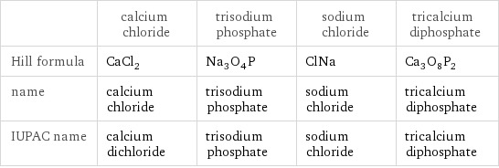  | calcium chloride | trisodium phosphate | sodium chloride | tricalcium diphosphate Hill formula | CaCl_2 | Na_3O_4P | ClNa | Ca_3O_8P_2 name | calcium chloride | trisodium phosphate | sodium chloride | tricalcium diphosphate IUPAC name | calcium dichloride | trisodium phosphate | sodium chloride | tricalcium diphosphate