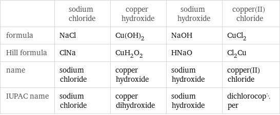  | sodium chloride | copper hydroxide | sodium hydroxide | copper(II) chloride formula | NaCl | Cu(OH)_2 | NaOH | CuCl_2 Hill formula | ClNa | CuH_2O_2 | HNaO | Cl_2Cu name | sodium chloride | copper hydroxide | sodium hydroxide | copper(II) chloride IUPAC name | sodium chloride | copper dihydroxide | sodium hydroxide | dichlorocopper