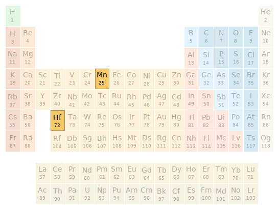 Periodic table location