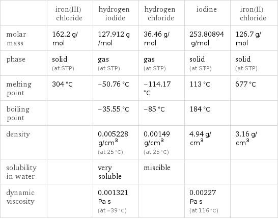  | iron(III) chloride | hydrogen iodide | hydrogen chloride | iodine | iron(II) chloride molar mass | 162.2 g/mol | 127.912 g/mol | 36.46 g/mol | 253.80894 g/mol | 126.7 g/mol phase | solid (at STP) | gas (at STP) | gas (at STP) | solid (at STP) | solid (at STP) melting point | 304 °C | -50.76 °C | -114.17 °C | 113 °C | 677 °C boiling point | | -35.55 °C | -85 °C | 184 °C |  density | | 0.005228 g/cm^3 (at 25 °C) | 0.00149 g/cm^3 (at 25 °C) | 4.94 g/cm^3 | 3.16 g/cm^3 solubility in water | | very soluble | miscible | |  dynamic viscosity | | 0.001321 Pa s (at -39 °C) | | 0.00227 Pa s (at 116 °C) | 