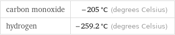 carbon monoxide | -205 °C (degrees Celsius) hydrogen | -259.2 °C (degrees Celsius)