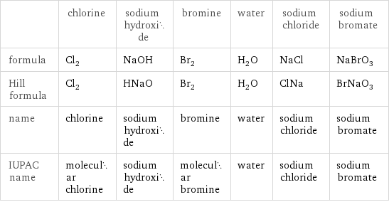  | chlorine | sodium hydroxide | bromine | water | sodium chloride | sodium bromate formula | Cl_2 | NaOH | Br_2 | H_2O | NaCl | NaBrO_3 Hill formula | Cl_2 | HNaO | Br_2 | H_2O | ClNa | BrNaO_3 name | chlorine | sodium hydroxide | bromine | water | sodium chloride | sodium bromate IUPAC name | molecular chlorine | sodium hydroxide | molecular bromine | water | sodium chloride | sodium bromate