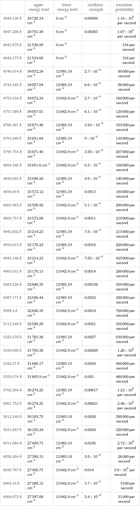  | upper energy level | lower energy level | oscillator strength | transition probability 4044.136 Å | 24720.14 cm^(-1) | 0 cm^(-1) | 0.00569 | 1.16×10^6 per second 4047.208 Å | 24701.38 cm^(-1) | 0 cm^(-1) | 0.00263 | 1.07×10^6 per second 4641.876 Å | 21536.99 cm^(-1) | 0 cm^(-1) | | 154 per second 4642.373 Å | 21534.68 cm^(-1) | 0 cm^(-1) | | 154 per second 4740.914 Å | 34072.24 cm^(-1) | 12985.19 cm^(-1) | 2.7×10^-4 | 80000 per second 4744.345 Å | 34057.04 cm^(-1) | 12985.19 cm^(-1) | 6.6×10^-4 | 98000 per second 4753.934 Å | 34072.24 cm^(-1) | 13042.9 cm^(-1) | 2.7×10^-4 | 160000 per second 4757.389 Å | 34057.01 cm^(-1) | 13042.9 cm^(-1) | 6.1×10^-4 | 120000 per second 4786.491 Å | 33871.48 cm^(-1) | 12985.19 cm^(-1) | 3.54×10^-4 | 103000 per second 4791.049 Å | 33851.64 cm^(-1) | 12985.19 cm^(-1) | 9×10^-4 | 130000 per second 4799.754 Å | 33871.48 cm^(-1) | 13042.9 cm^(-1) | 3.58×10^-4 | 207000 per second 4804.348 Å | 33851.6 cm^(-1) | 13042.9 cm^(-1) | 8.3×10^-4 | 160000 per second 4849.865 Å | 33598.56 cm^(-1) | 12985.19 cm^(-1) | 4.9×10^-4 | 140000 per second 4856.09 Å | 33572.12 cm^(-1) | 12985.19 cm^(-1) | 0.0013 | 180000 per second 4863.483 Å | 33598.56 cm^(-1) | 13042.9 cm^(-1) | 5.1×10^-4 | 290000 per second 4869.757 Å | 33572.06 cm^(-1) | 13042.9 cm^(-1) | 0.0011 | 210000 per second 4942.002 Å | 33214.23 cm^(-1) | 12985.19 cm^(-1) | 7.8×10^-4 | 213000 per second 4950.815 Å | 33178.23 cm^(-1) | 12985.19 cm^(-1) | 0.0016 | 220000 per second 4956.146 Å | 33214.23 cm^(-1) | 13042.9 cm^(-1) | 7.83×10^-4 | 425000 per second 4965.031 Å | 33178.13 cm^(-1) | 13042.9 cm^(-1) | 0.0014 | 260000 per second 5084.226 Å | 32648.35 cm^(-1) | 12985.19 cm^(-1) | 0.00136 | 350000 per second 5097.171 Å | 32598.44 cm^(-1) | 12985.19 cm^(-1) | 0.0023 | 290000 per second 5099.2 Å | 32648.35 cm^(-1) | 13042.9 cm^(-1) | 0.0014 | 700000 per second 5112.249 Å | 32598.29 cm^(-1) | 13042.9 cm^(-1) | 0.0021 | 350000 per second 5323.276 Å | 31765.38 cm^(-1) | 12985.19 cm^(-1) | 0.0027 | 630000 per second 5339.688 Å | 31765.38 cm^(-1) | 13042.9 cm^(-1) | 0.00269 | 1.26×10^6 per second 5342.97 Å | 31696.17 cm^(-1) | 12985.19 cm^(-1) | 0.0034 | 400000 per second 5359.574 Å | 31695.9 cm^(-1) | 13042.9 cm^(-1) | 0.003 | 460000 per second 5782.384 Å | 30274.25 cm^(-1) | 12985.19 cm^(-1) | 0.00617 | 1.23×10^6 per second 5801.752 Å | 30274.25 cm^(-1) | 13042.9 cm^(-1) | 0.00621 | 2.46×10^6 per second 5812.148 Å | 30185.75 cm^(-1) | 12985.19 cm^(-1) | 0.0028 | 280000 per second 5831.887 Å | 30185.24 cm^(-1) | 13042.9 cm^(-1) | 0.0024 | 320000 per second 6911.084 Å | 27450.71 cm^(-1) | 12985.19 cm^(-1) | 0.0195 | 2.72×10^6 per second 6936.284 Å | 27398.15 cm^(-1) | 12985.19 cm^(-1) | 3.8×10^-4 | 26000 per second 6938.767 Å | 27450.71 cm^(-1) | 13042.9 cm^(-1) | 0.014 | 3.9×10^6 per second 6964.18 Å | 27398.15 cm^(-1) | 13042.9 cm^(-1) | 3.7×10^-5 | 5100 per second 6964.672 Å | 27397.08 cm^(-1) | 13042.9 cm^(-1) | 3.4×10^-4 | 31000 per second