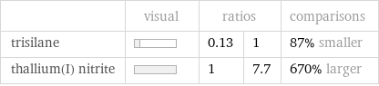  | visual | ratios | | comparisons trisilane | | 0.13 | 1 | 87% smaller thallium(I) nitrite | | 1 | 7.7 | 670% larger