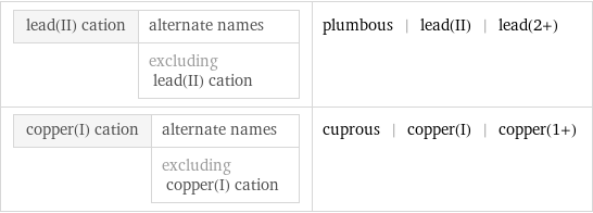 lead(II) cation | alternate names  | excluding lead(II) cation | plumbous | lead(II) | lead(2+) copper(I) cation | alternate names  | excluding copper(I) cation | cuprous | copper(I) | copper(1+)