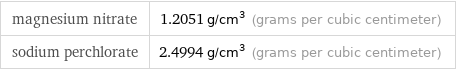 magnesium nitrate | 1.2051 g/cm^3 (grams per cubic centimeter) sodium perchlorate | 2.4994 g/cm^3 (grams per cubic centimeter)