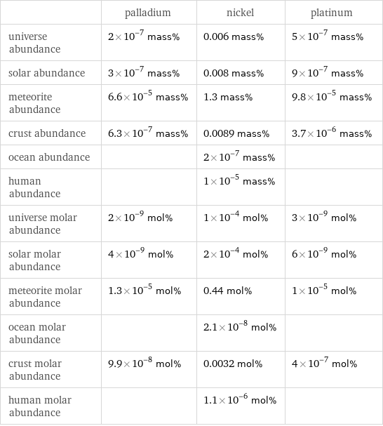  | palladium | nickel | platinum universe abundance | 2×10^-7 mass% | 0.006 mass% | 5×10^-7 mass% solar abundance | 3×10^-7 mass% | 0.008 mass% | 9×10^-7 mass% meteorite abundance | 6.6×10^-5 mass% | 1.3 mass% | 9.8×10^-5 mass% crust abundance | 6.3×10^-7 mass% | 0.0089 mass% | 3.7×10^-6 mass% ocean abundance | | 2×10^-7 mass% |  human abundance | | 1×10^-5 mass% |  universe molar abundance | 2×10^-9 mol% | 1×10^-4 mol% | 3×10^-9 mol% solar molar abundance | 4×10^-9 mol% | 2×10^-4 mol% | 6×10^-9 mol% meteorite molar abundance | 1.3×10^-5 mol% | 0.44 mol% | 1×10^-5 mol% ocean molar abundance | | 2.1×10^-8 mol% |  crust molar abundance | 9.9×10^-8 mol% | 0.0032 mol% | 4×10^-7 mol% human molar abundance | | 1.1×10^-6 mol% | 