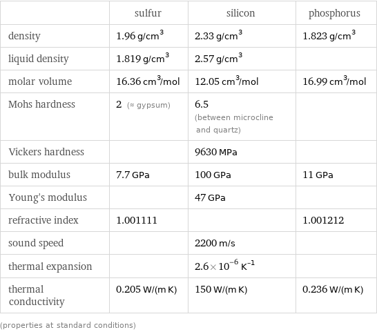  | sulfur | silicon | phosphorus density | 1.96 g/cm^3 | 2.33 g/cm^3 | 1.823 g/cm^3 liquid density | 1.819 g/cm^3 | 2.57 g/cm^3 |  molar volume | 16.36 cm^3/mol | 12.05 cm^3/mol | 16.99 cm^3/mol Mohs hardness | 2 (≈ gypsum) | 6.5 (between microcline and quartz) |  Vickers hardness | | 9630 MPa |  bulk modulus | 7.7 GPa | 100 GPa | 11 GPa Young's modulus | | 47 GPa |  refractive index | 1.001111 | | 1.001212 sound speed | | 2200 m/s |  thermal expansion | | 2.6×10^-6 K^(-1) |  thermal conductivity | 0.205 W/(m K) | 150 W/(m K) | 0.236 W/(m K) (properties at standard conditions)