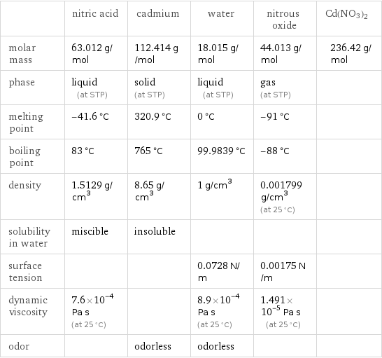  | nitric acid | cadmium | water | nitrous oxide | Cd(NO3)2 molar mass | 63.012 g/mol | 112.414 g/mol | 18.015 g/mol | 44.013 g/mol | 236.42 g/mol phase | liquid (at STP) | solid (at STP) | liquid (at STP) | gas (at STP) |  melting point | -41.6 °C | 320.9 °C | 0 °C | -91 °C |  boiling point | 83 °C | 765 °C | 99.9839 °C | -88 °C |  density | 1.5129 g/cm^3 | 8.65 g/cm^3 | 1 g/cm^3 | 0.001799 g/cm^3 (at 25 °C) |  solubility in water | miscible | insoluble | | |  surface tension | | | 0.0728 N/m | 0.00175 N/m |  dynamic viscosity | 7.6×10^-4 Pa s (at 25 °C) | | 8.9×10^-4 Pa s (at 25 °C) | 1.491×10^-5 Pa s (at 25 °C) |  odor | | odorless | odorless | | 