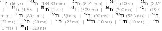 Ti-44 (60 yr) | Ti-45 (184.83 min) | Ti-51 (5.77 min) | Ti-52 (100 s) | Ti-53 (32.7 s) | Ti-54 (1.5 s) | Ti-55 (1.3 s) | Ti-43 (509 ms) | Ti-56 (200 ms) | Ti-42 (199 ms) | Ti-41 (80.4 ms) | Ti-58 (59 ms) | Ti-57 (60 ms) | Ti-40 (53.3 ms) | Ti-39 (31 ms) | Ti-59 (30 ms) | Ti-60 (22 ms) | Ti-62 (10 ms) | Ti-61 (10 ms) | Ti-63 (3 ms) | Ti-38 (120 ns)