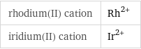 rhodium(II) cation | Rh^(2+) iridium(II) cation | Ir^(2+)