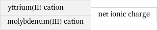 yttrium(II) cation molybdenum(III) cation | net ionic charge