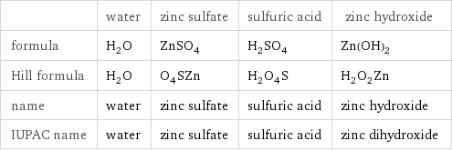  | water | zinc sulfate | sulfuric acid | zinc hydroxide formula | H_2O | ZnSO_4 | H_2SO_4 | Zn(OH)_2 Hill formula | H_2O | O_4SZn | H_2O_4S | H_2O_2Zn name | water | zinc sulfate | sulfuric acid | zinc hydroxide IUPAC name | water | zinc sulfate | sulfuric acid | zinc dihydroxide